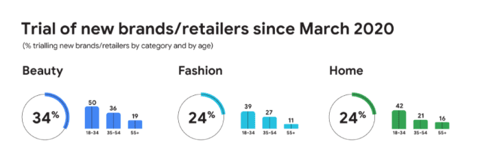 %25 of people trialing new brands and retailers since March 2020