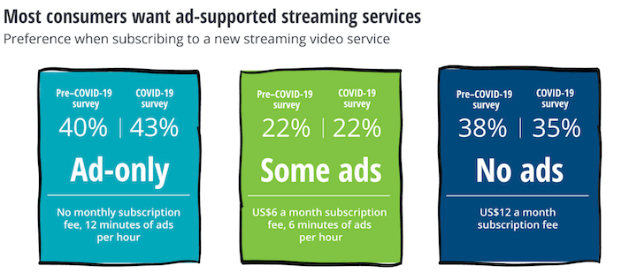 what is ott advertising - survey showing consumers prefer ad-supported content
