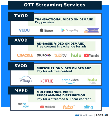 what is ott advertising - OTT streaming service types