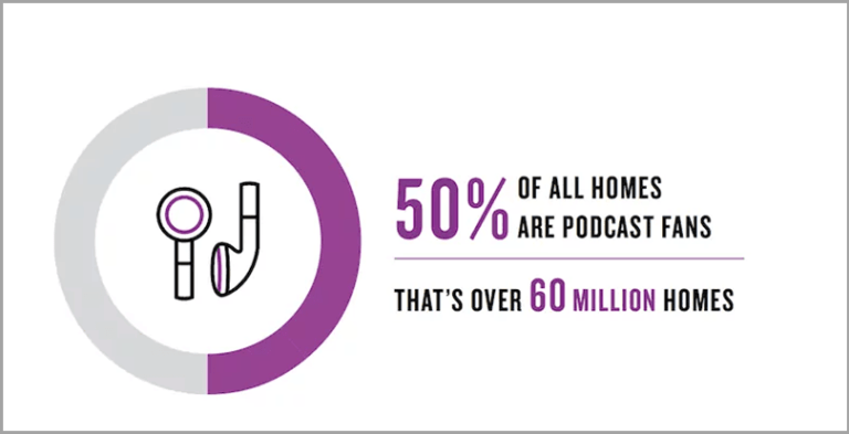 50 percent of all homes listen to podcasts