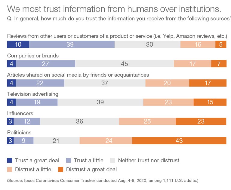 Consumers trust customer reviews, TV ads, and companies more than influencers.