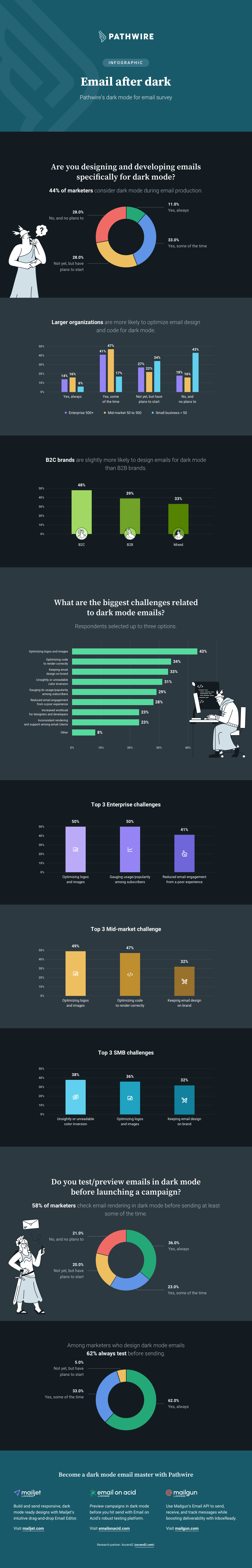Dark mode email challenges survey results infographic