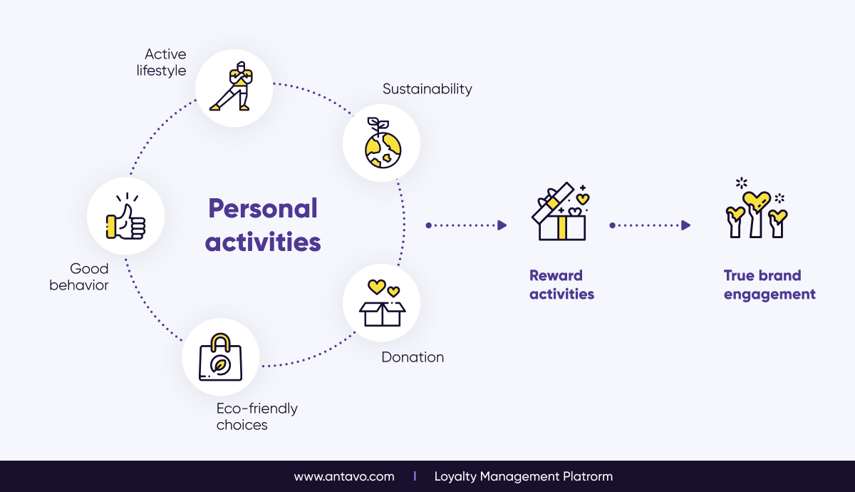 The Best Types of Loyalty Programs to Drive Your KPIs