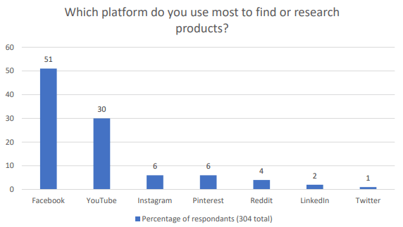 People use Facebook the most for product research