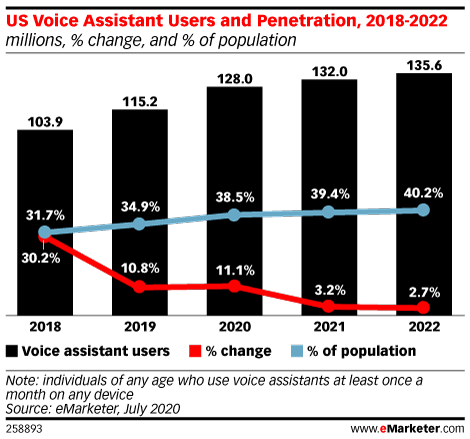 Voice assisted device usage