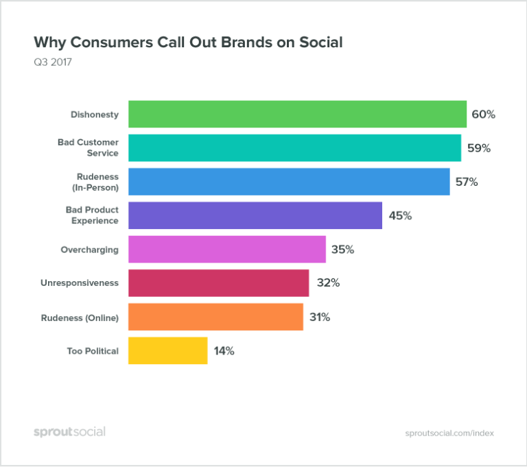 Why consumers call out brands on social media