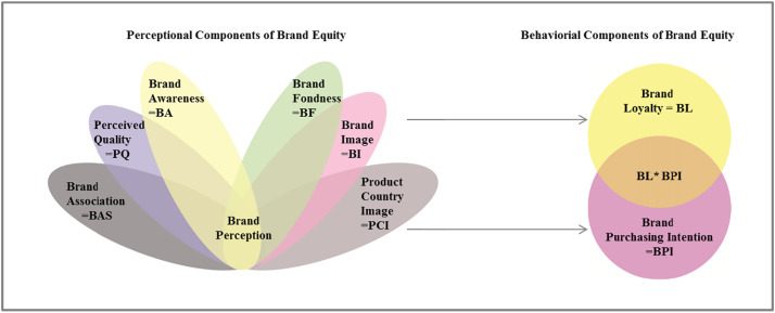 Brand equity components