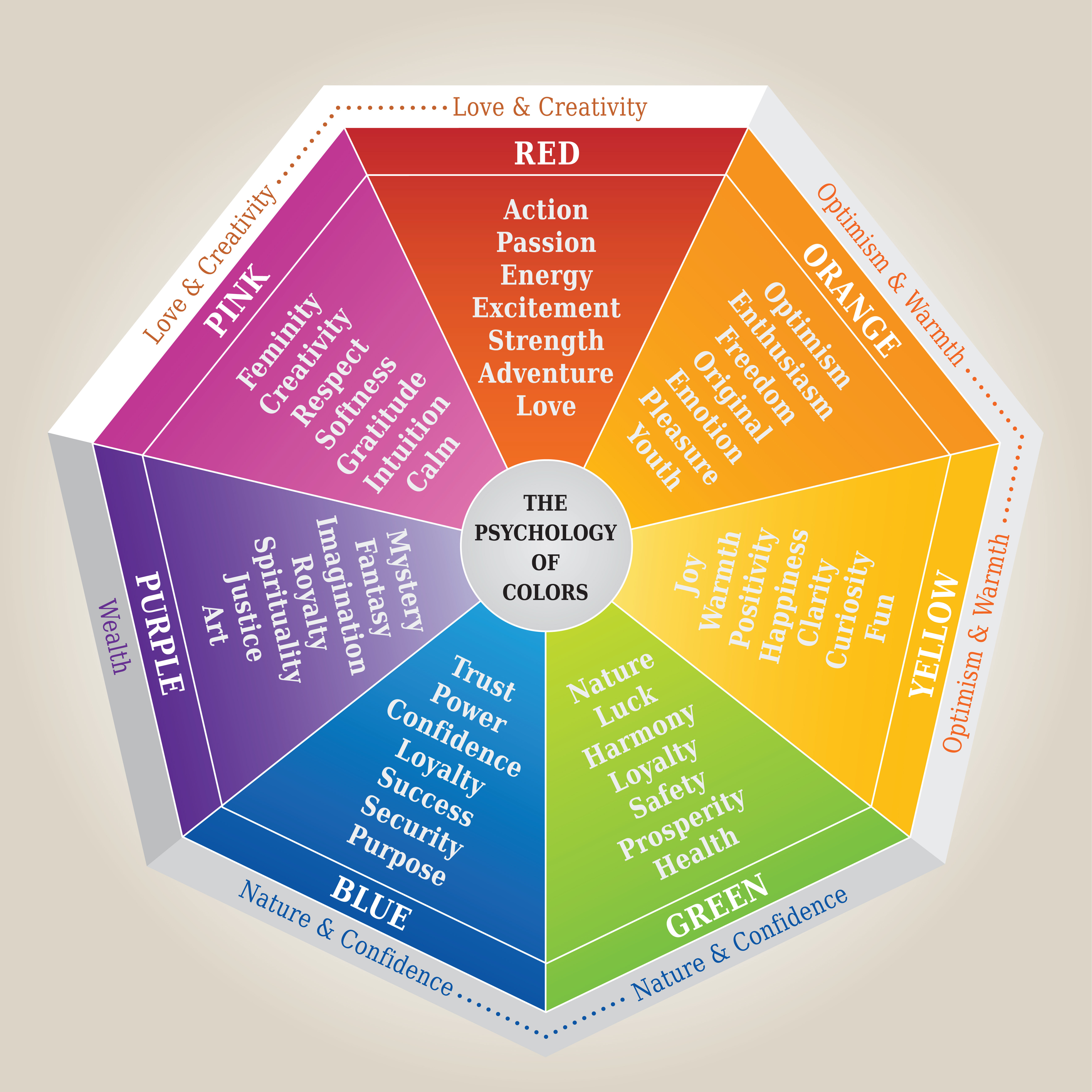 Color wheel with descriptions of the psychology of colors may help with branding.