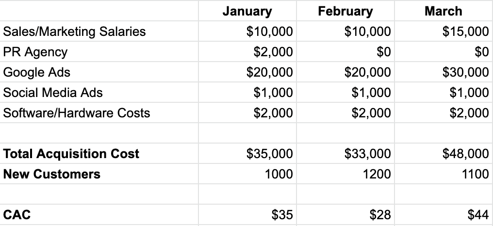 Table showing examples of CAC over a three month period
