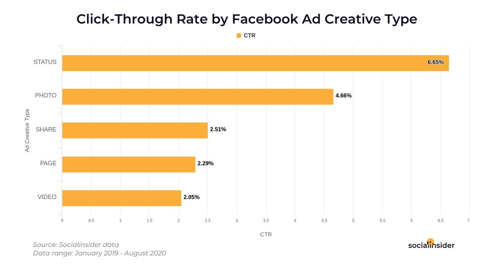 Facebook Ad creative CTR data