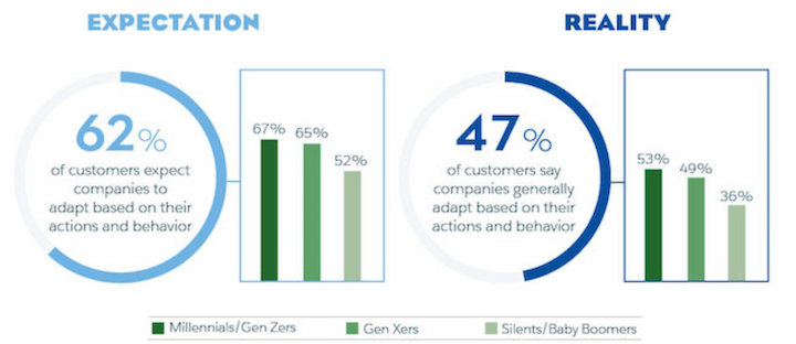 customer engagement strategy: customer expectations vs reality