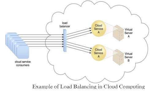 example of load balancing in cloud computing