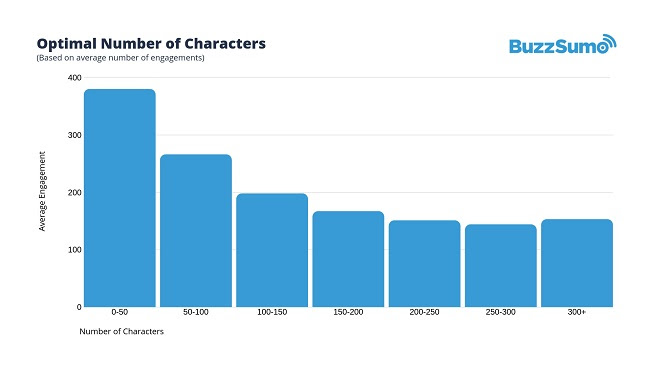 Optimal Facebook character length infographic