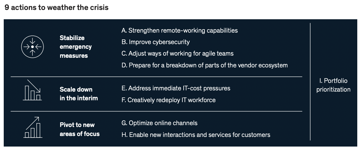 9 actions to prioritize for greater cybersecurity