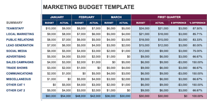 free marketing templates: marketing budget template