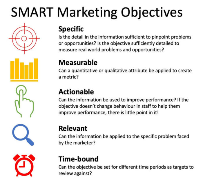 SMART objectives infographic
