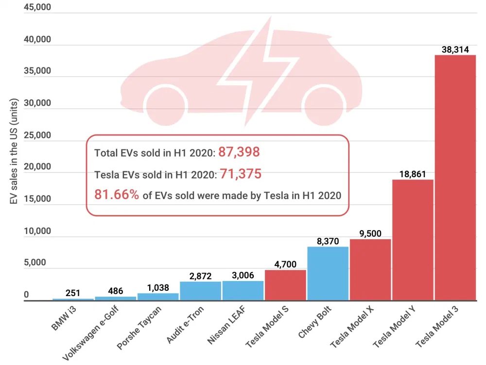 Tesla sales by model