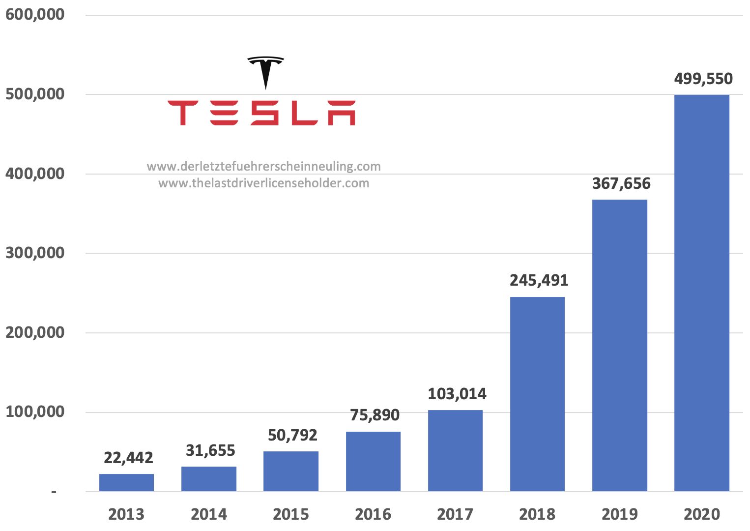 Tesla growth by year
