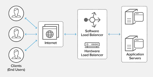 what is load balancing