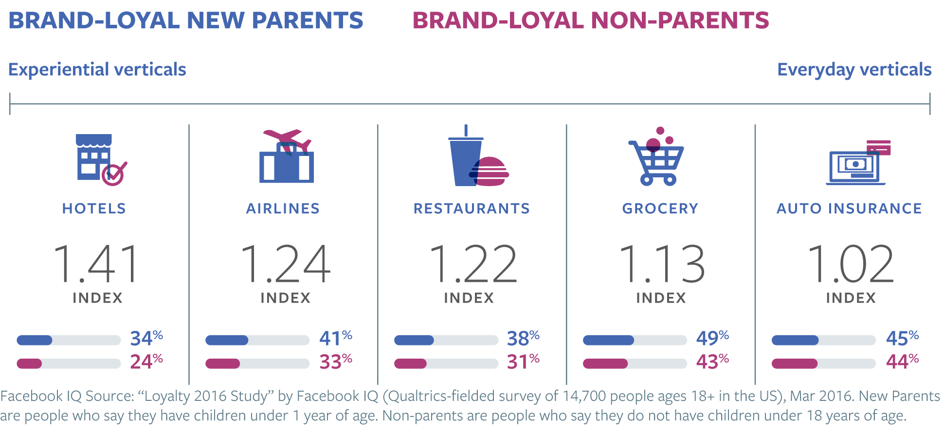 Parents vs Non Parents Brand Loyalty