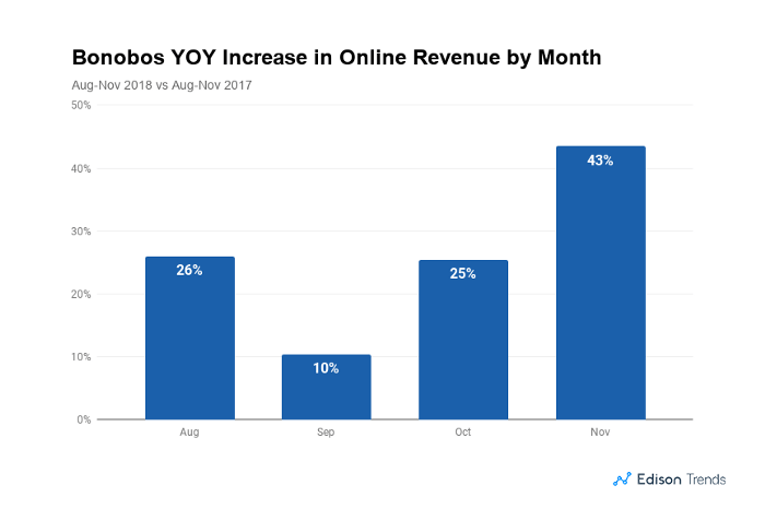yearly revenue top eCommerce store 