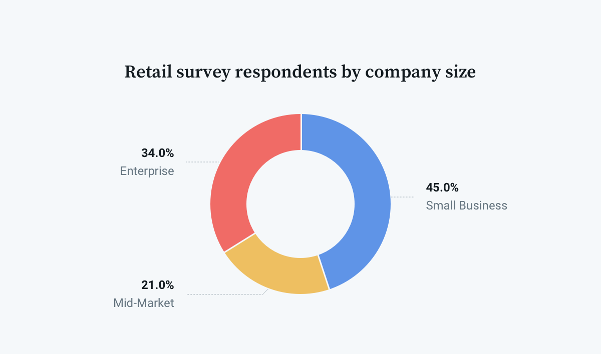 Black Friday Retail survey respondents pie chart
