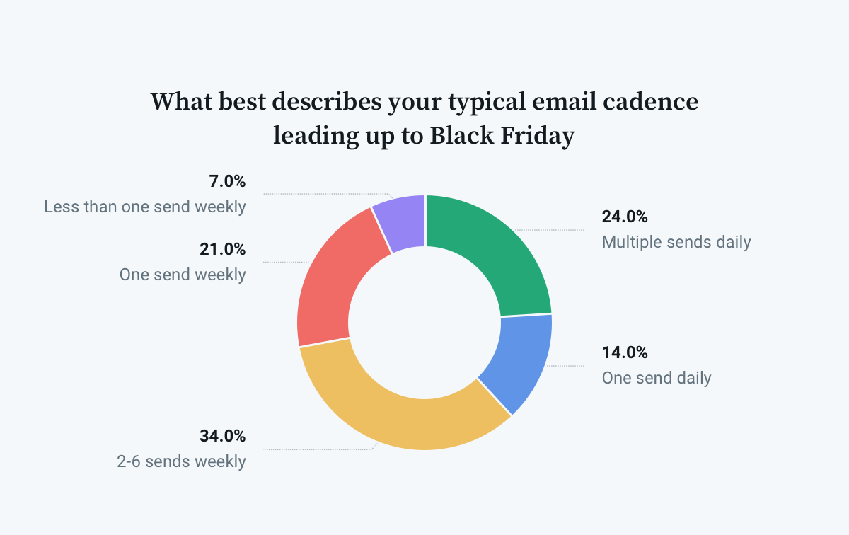 Retail Black Friday email cadence pie chart
