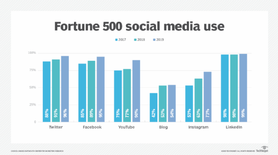 Fortune 500