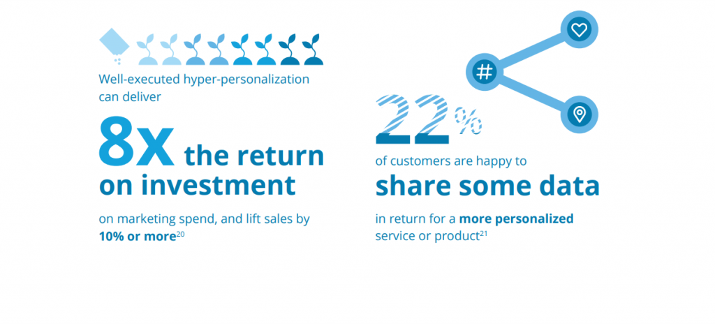 Hyper-personalization can deliver up to 800% ROI