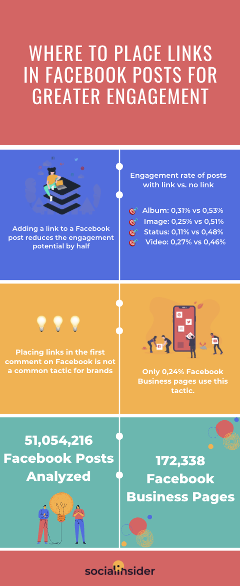An infographic showing the influence of different links placements in Facebook posts over the engagement