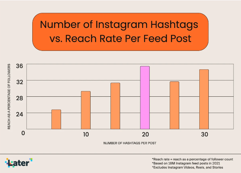 Instagram Posts with 20 hashtags have the highest average reach rate