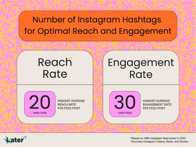Number of Instagram hashtags for optimal reach and engagement