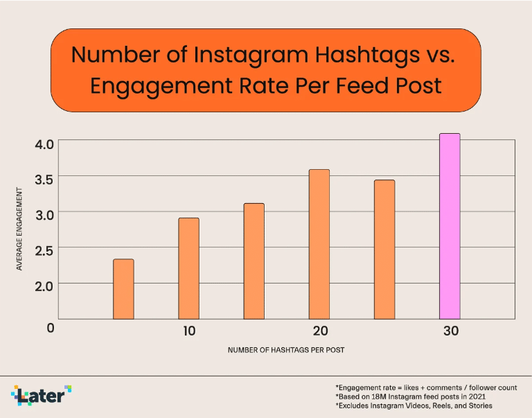 Number of Instagram hashtags vs. engagement rate per feed post