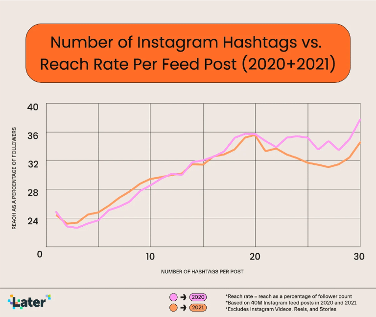 Number of Instagram hashtags vs. reach rate per post 2020-2021