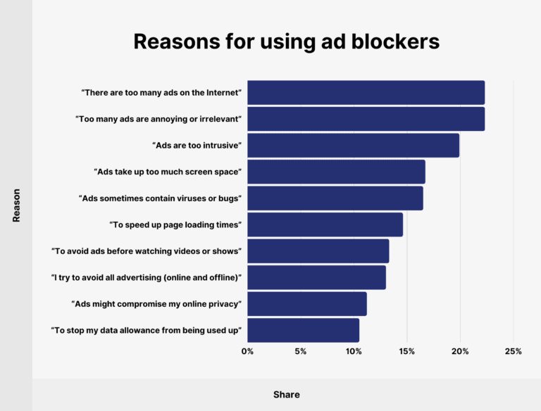 Data sharing for reason consumers use ad blockers