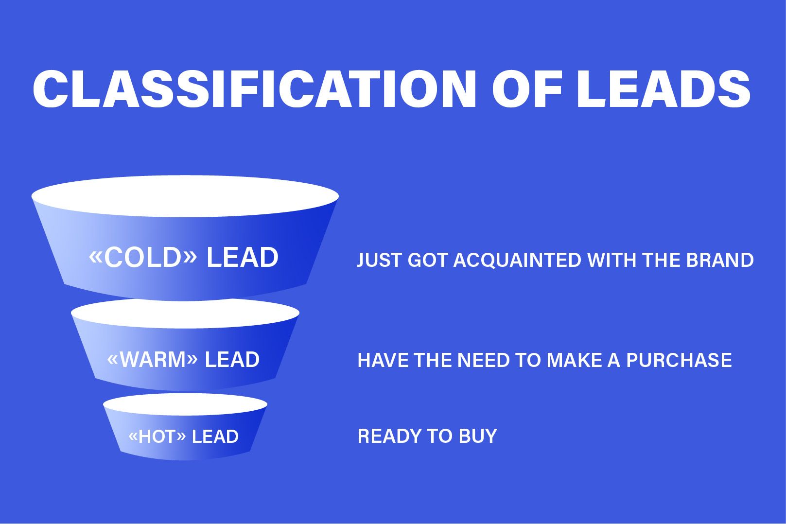 Classification of Leads