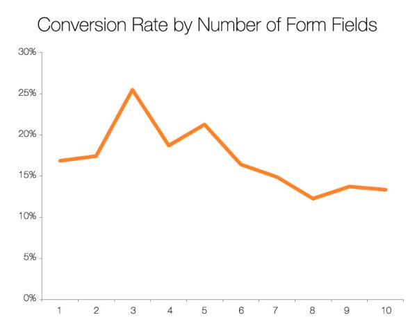 Graph illustrating conversion rate by number of form fields