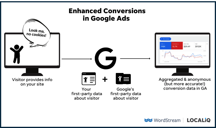 google ads enhanced conversions diagram
