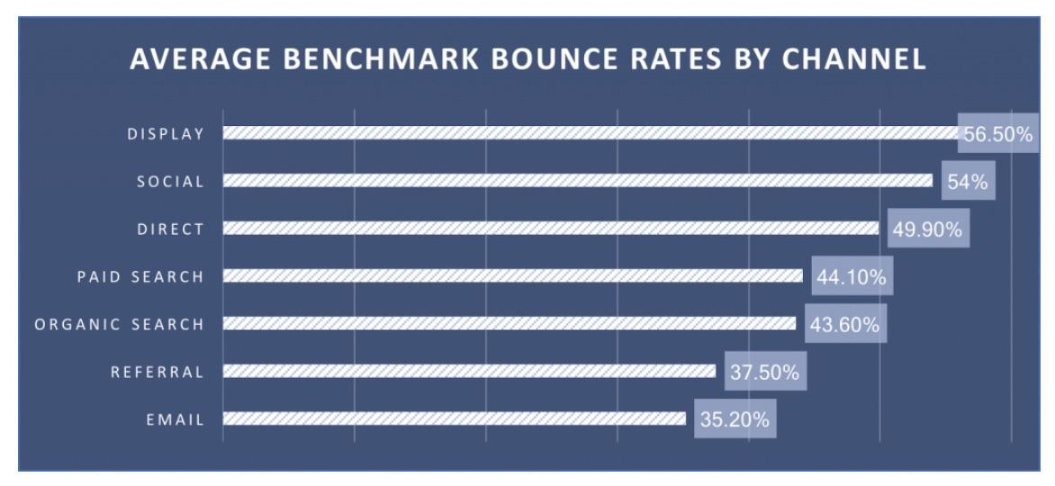 average benchmarks per channel 