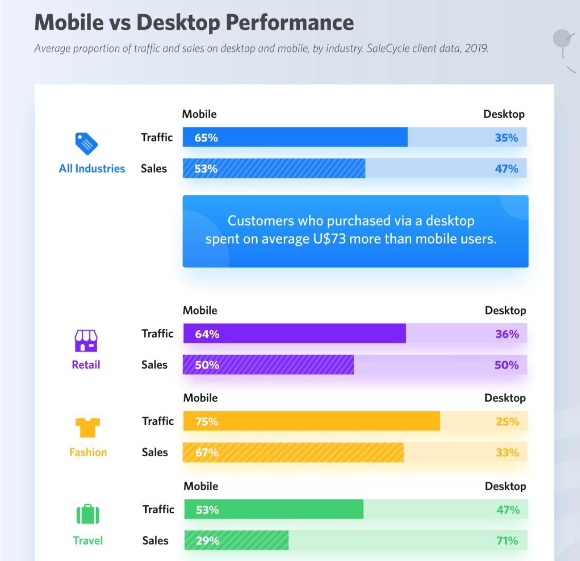 mobile vs desktop store performance