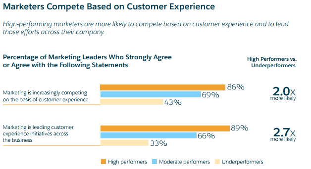 Marketers Compete Customer Experience
