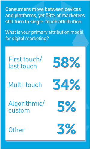 survey on multi-touch attribution vs single-touch