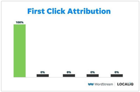first click attribution model