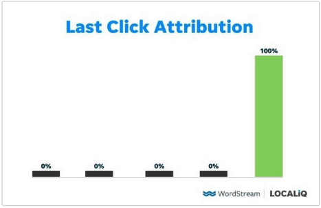 last-click attribution model