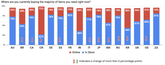 Bar chart showing where people in various countries are doing there shopping - online versus in store