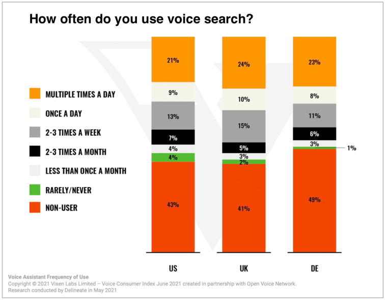 Voice search is part of daily life