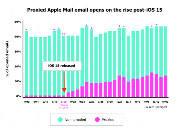 proxied email open increase since iOS 15