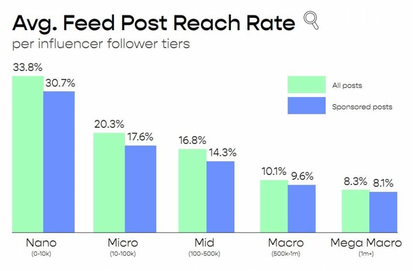 average feed post reach rate is also quite high