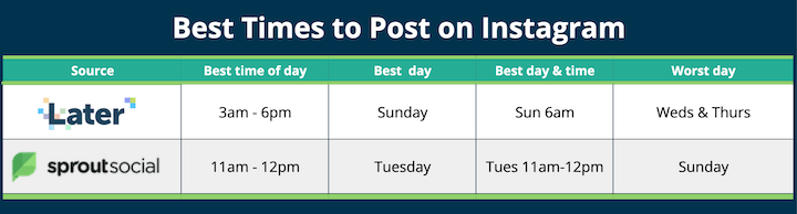 best time to post on instagram according to later and sprout social