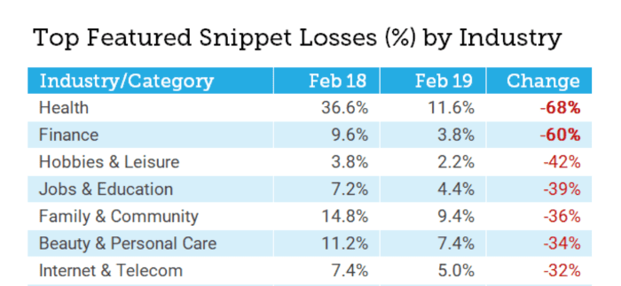 Top featured snippet losses by industry on 18th and 19th Feb 2021 
